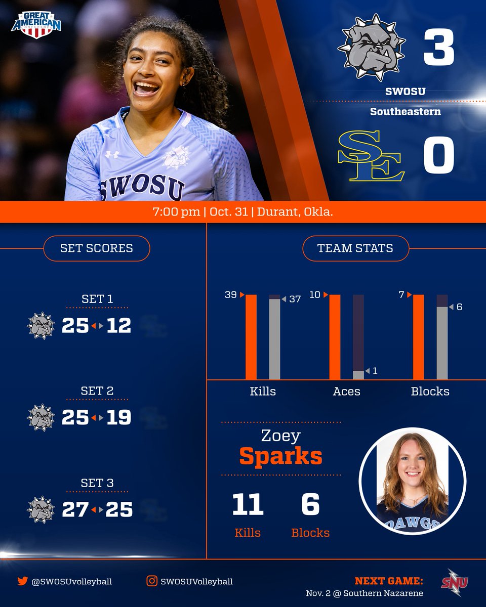 10/31 at Southeastern <a href="/SWOSUvolleyball/">SWOSU Volleyball</a>