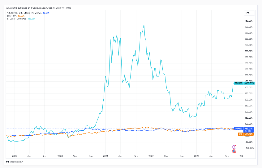Kangteleze's tweet photo. #Gold has recently surpassed $2,000, with a 62% return over five years, outperforming the S&amp;P 500's 53% return. Both #gold and the S&amp;P 500 have seen an 8.5% increase year-to-date. 

#Insights #BTC #GOLD #Cryptocurrency https://t.co/bxa634QqrG