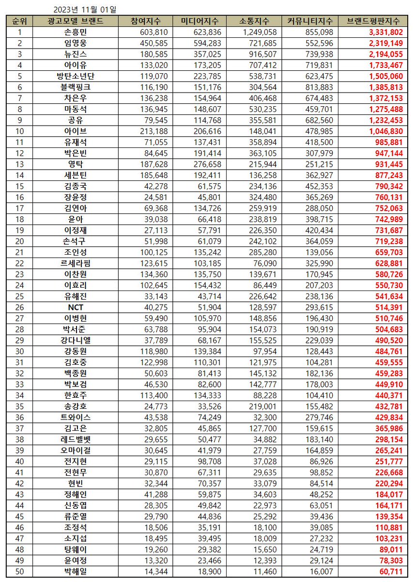 sinabro_DK's tweet photo. 📊 2023년 11월 광고모델 브랜드평판
(2023.10.01~11.01)

#29  #강다니엘 [490,520]
🔸️지난 10월 대비 -4 ⬇️

#KANGDANIEL https://t.co/QGmpj0wks1
