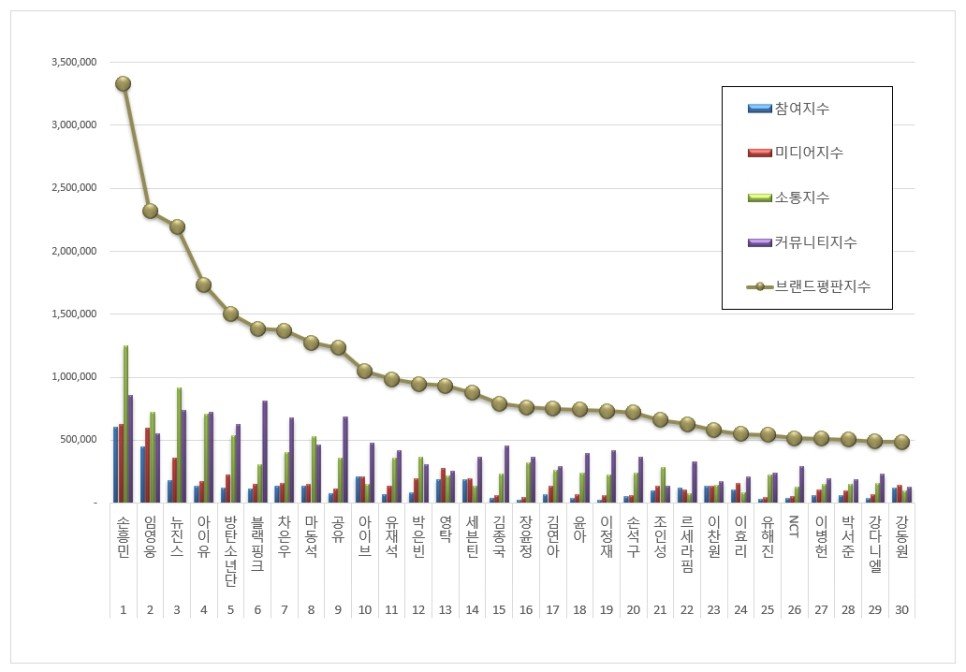 sinabro_DK's tweet photo. 📊 2023년 11월 광고모델 브랜드평판
(2023.10.01~11.01)

#29  #강다니엘 [490,520]
🔸️지난 10월 대비 -4 ⬇️

#KANGDANIEL https://t.co/QGmpj0wks1