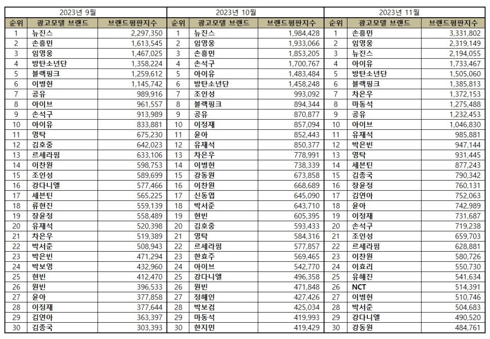 sinabro_DK's tweet photo. 📊 2023년 11월 광고모델 브랜드평판
(2023.10.01~11.01)

#29  #강다니엘 [490,520]
🔸️지난 10월 대비 -4 ⬇️

#KANGDANIEL https://t.co/QGmpj0wks1