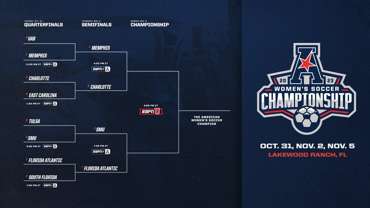 Updated Women's Soccer Championship Bracket!🏆

See you on Thursday for the semifinals!⚽️

#AmericanWSOC