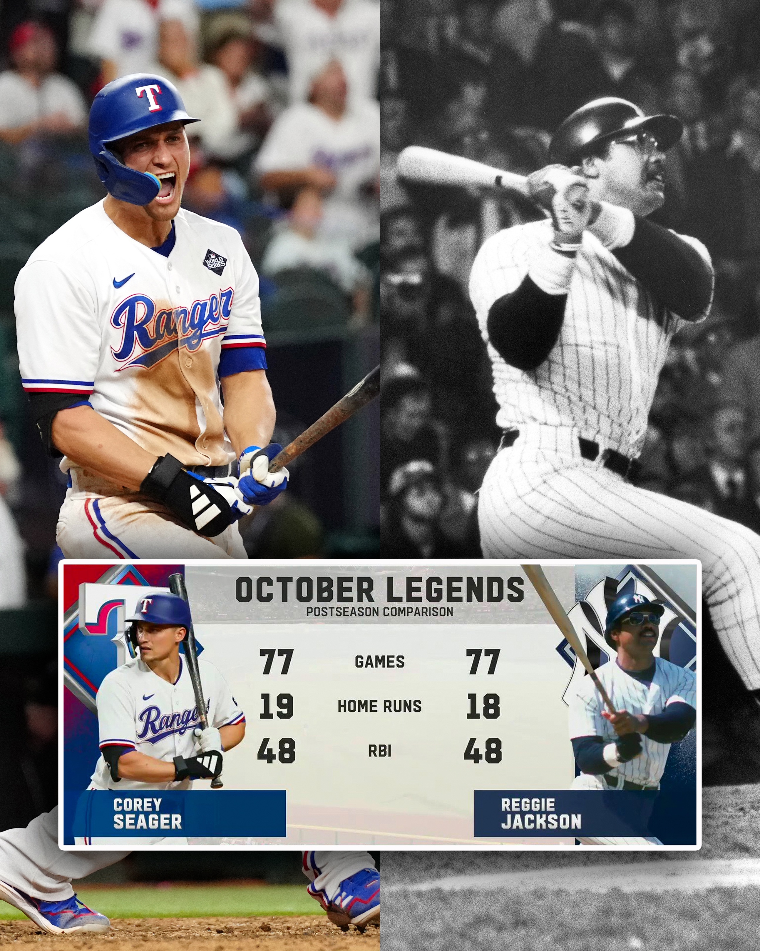 October Legends, Postseason Comparison
Corey Seager: 77 G, 19 HR, 48 RBI
Reggie Jackson: 77 G, 18 HR, 48 RBI.
Pictured: Corey Seager yelling in a home white Texas Rangers uniform (left). Reggie Jackson swinging a bat in a home white pinstriped New York Yankees uniform (right).