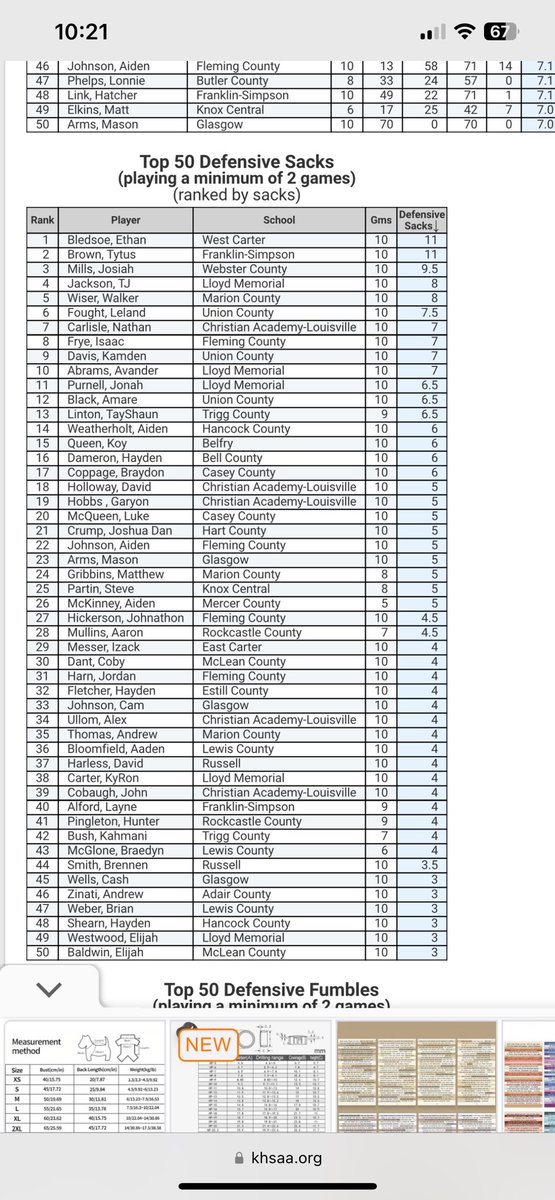 29th in the state for sacks!
