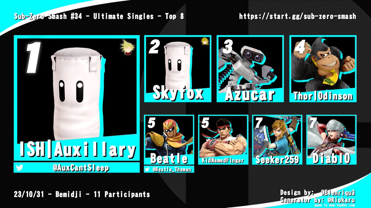 BSU_SSB's tweet photo. The results of Sub-Zero Smash #34 are in! With @AuxUptilt taking first! Big thanks to everyone who came out! 

1: @AuxUptilt 
2: Skyfox
3: Azucar
4: Odinson
5: @Beatle_Theman 
5: KidNamedFinger
7: Seeker259
7: Diabl0 https://t.co/tSeSJB1Fsw