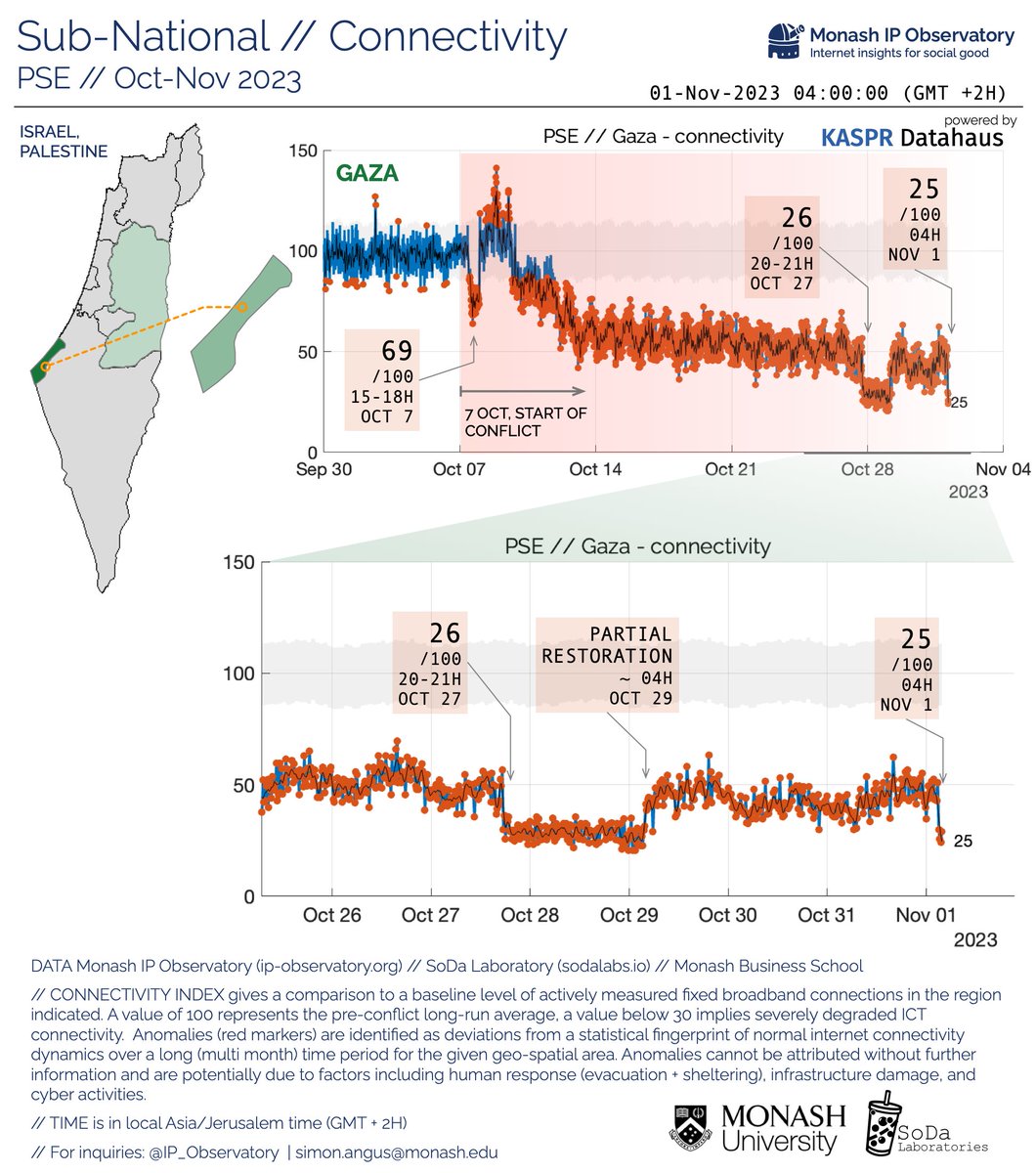 PSE-ISR-LBN // Update: ⚠️Our observations on #ICT connectivity in #Gaza show connectivity dropped significantly again before 04H #Nov01 (local time), aligning with @Paltelco reports of failure of connectivity. @TheRealSodaLabs @MonashUni