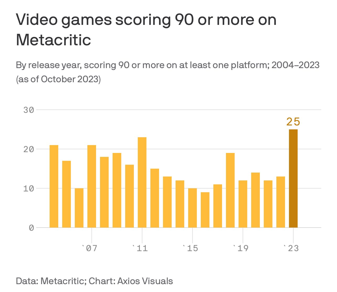 Metacritic: 2023 has been the best gaming year in 20 years