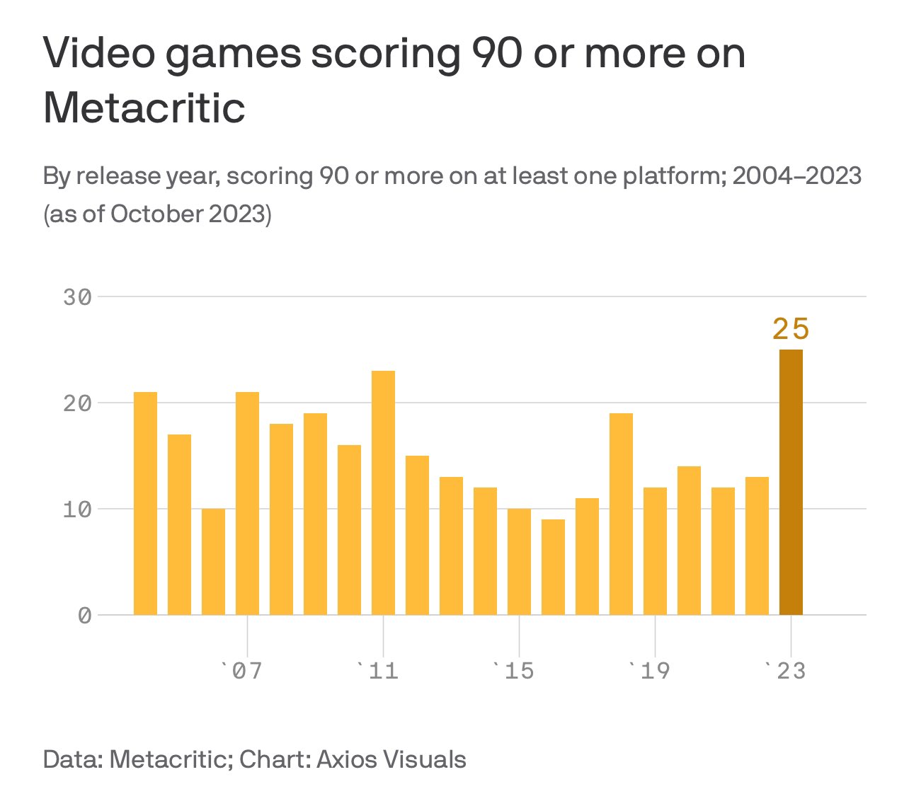 2023 sees more than two dozen games score 90 and up on Metacritic