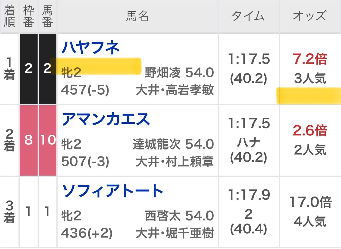 maria_0515_'s tweet photo. ~大井1Rの無料予想欲しい方~
いいねとリポストで教えてっ!!!!

㊗️月曜日だけで100万回収㊗️

~~~~万馬券・大回収連発~~~~
大井2R   💰30万回収💰(2万馬券)
大井7R   💰18万回収 💰(3万馬券)
大井8R   💰12万回収 💰(3万馬券)
大井10R 💰68万回収💰(2万馬券) https://t.co/twIgkxUSrQ