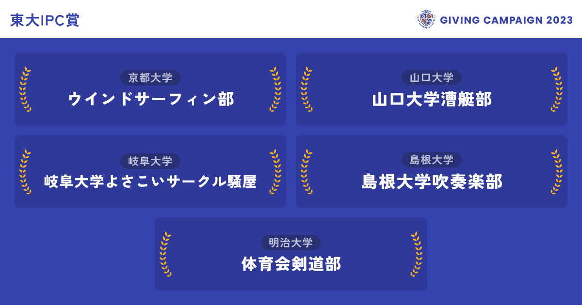 gc_japan_univ's tweet photo. ／ 
見事、10/31の東大IPC賞を獲得した
学生団体はこちら！！🏆
＼

▼東大IPC賞 
その日の20時から1時間で最も応援を集めた団体に贈られます✨

👇応援の輪を広げよう！投票はこちらから
https://t.co/88wPkC1AVu

@gifus0_ya @kyodai_wind
@kgu_910 @Kochi_univ_fc @yamadai_rowing @ShimadaiBrass @rits__fsc

#GivingCampaign
#ひとりでは叶えられない挑戦ばかりだ