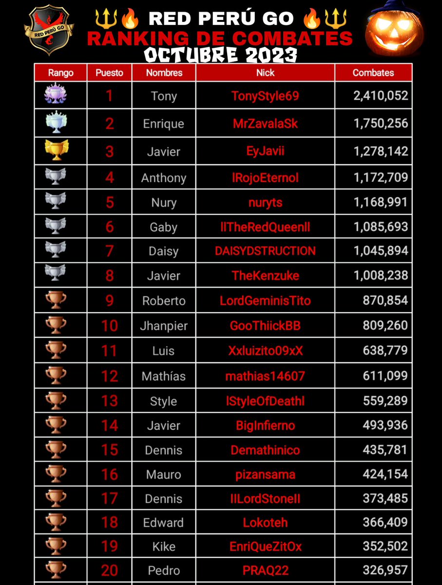 Redperugo's tweet photo. Actualización del Ranking de COMBATES del mese OCTUBRE 2023 
🔝 RED PERÚ GO. #PokemonGO 
 [#1 al #20] 🎃🪦💀💐
@TonyStyle69 @MrZavalaSk @Gaby2020A @EyJavii @javiervlh @nuryts @Roberto79402118 @MvUro23 @GooThiickBB @Xxluizito09xX @NoInfier @MvUro23 @JDennisZ @EdwardRe_ https://t.co/A20PSYDA3K