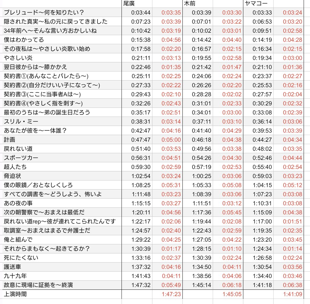 こゆことやりだすと止まんない　各シーンごとのランタイム
ナンバーの区切りはわたしのノリなので歌い始めからだったり前奏からだったり前の台詞からだったりします
ヤマコーは全体的にちょっとずつ速いがやっぱ台詞が特に速いのかなとかでもラストは一番尺取ってんだなと思うなどした
#スリルミー2023