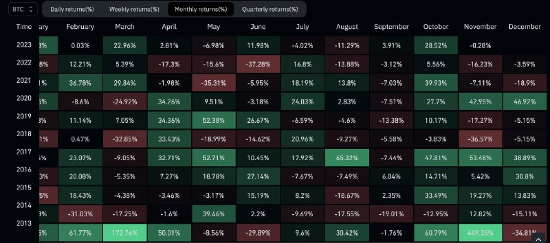 cryptothedoggy's tweet photo. 💸 Bitcoin's monthly candle just sealed a substantial 28.52% increase.
📈 Historically, November has favored #Bitcoin, boasting an average surge of 43% in its value. Should this pattern hold, we might see Bitcoin soaring to $48,000 this year.
#cryptonews #btc #cryptocandle #nft https://t.co/mx9u5uX2jc