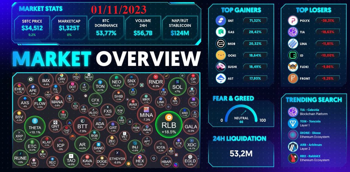⚡️⚡️⚡️ 24-Hour Market Update | 01/11/2023
📈 Last 24-Hour Price Movement
• Bitcoin Ends October on a High Note, Breaking 31K Resistance
• Consider Buying Bitcoin at $31K Amid Increased Trading Volume ₿🚀