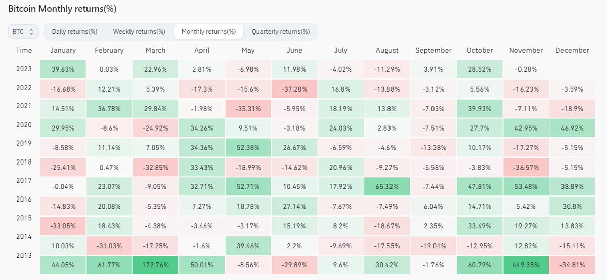 Pnh3820's tweet photo. #BTC  grew strongly in October, with an increase of more than 28%, one of the highest October growth in history.

November promises many important events, including the #FED meeting.

Follow the news and place your stoploss carefully! Will November be "Moonvember"? https://t.co/3dchqndIgt