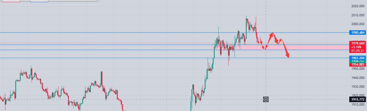 LauraXAUUSD's tweet photo. Gold on 1 November:
Gold is expected to run between 1970-2000 today.
Buy:1975-1970, t/p:1980-1987-1992,please set s/l strictly according to your personal situation.#XAUUSD #forextrader #GOLD #forex https://t.co/1FozwiYfWN