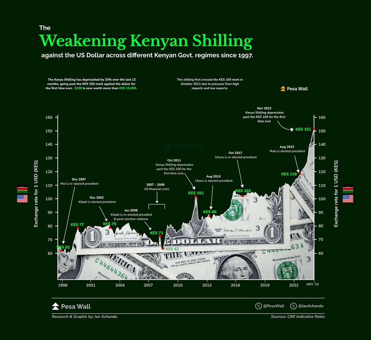 PesaWall's tweet photo. Visualizing the Kenyan Shilling: https://t.co/NLCWAUI9lC