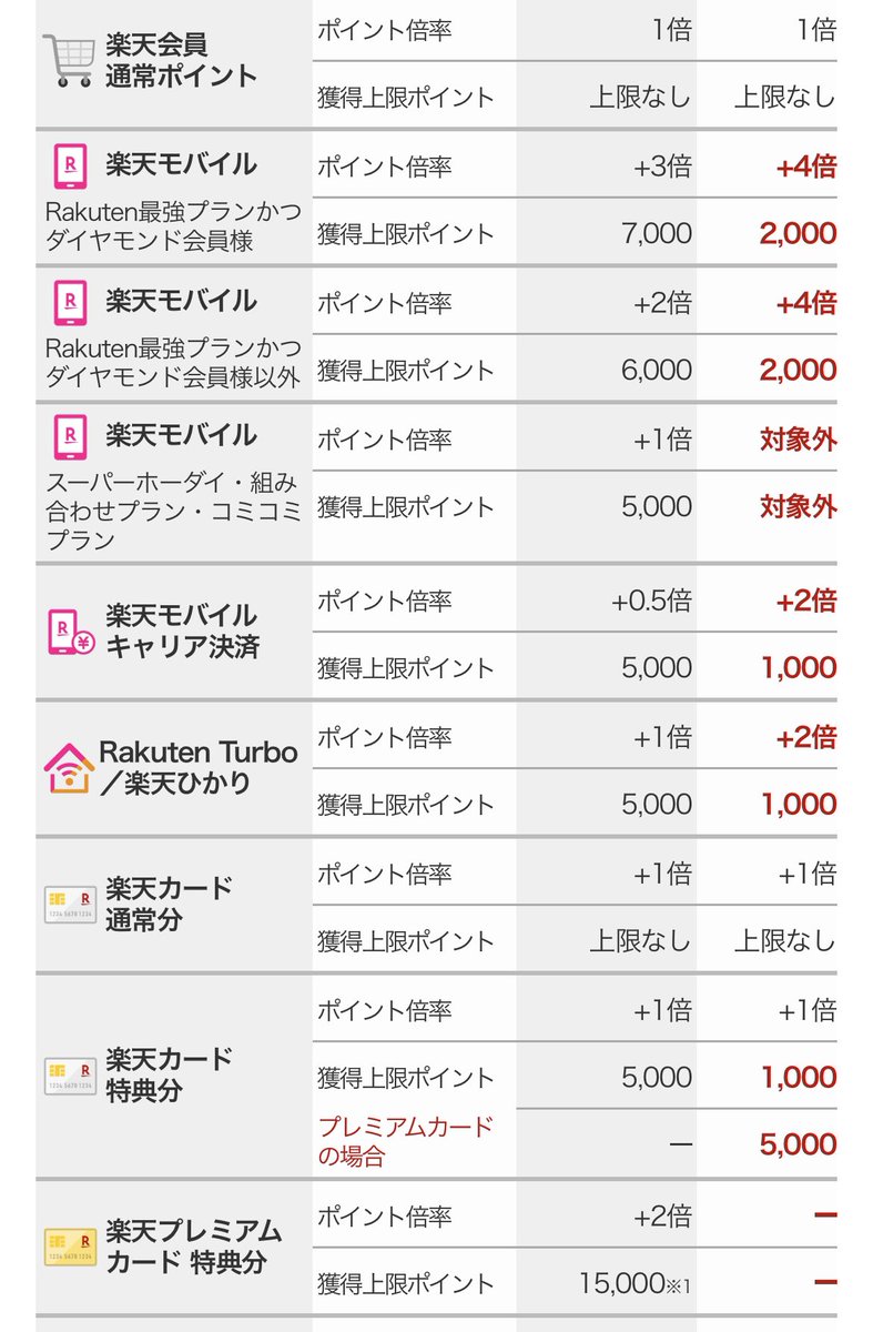 acetaka0312's tweet photo. 【楽天改悪】

楽天SPUが12月から大幅に改悪へ
ポイントせどりは厳しくなります

時代の変化に対応していかないといけない
現金利益のみを仕入してポイントはおまけ https://t.co/9GqURm7xsB
