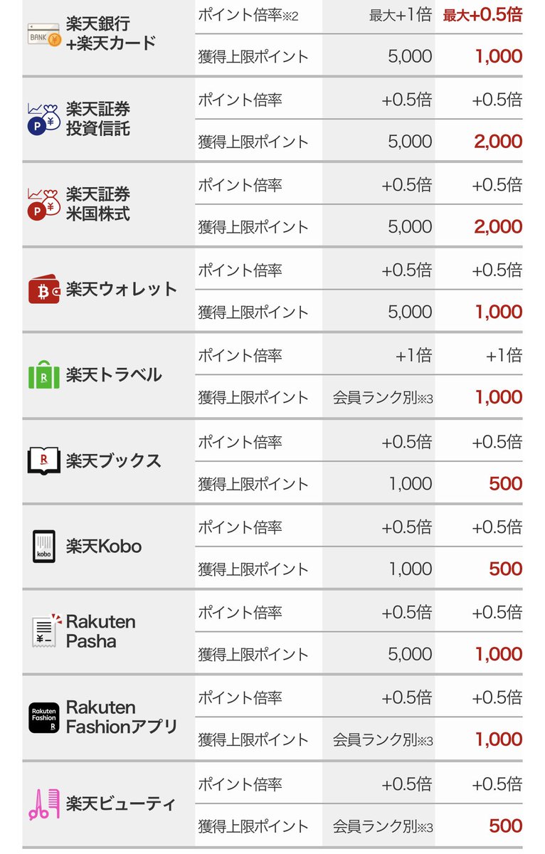 acetaka0312's tweet photo. 【楽天改悪】

楽天SPUが12月から大幅に改悪へ
ポイントせどりは厳しくなります

時代の変化に対応していかないといけない
現金利益のみを仕入してポイントはおまけ https://t.co/9GqURm7xsB