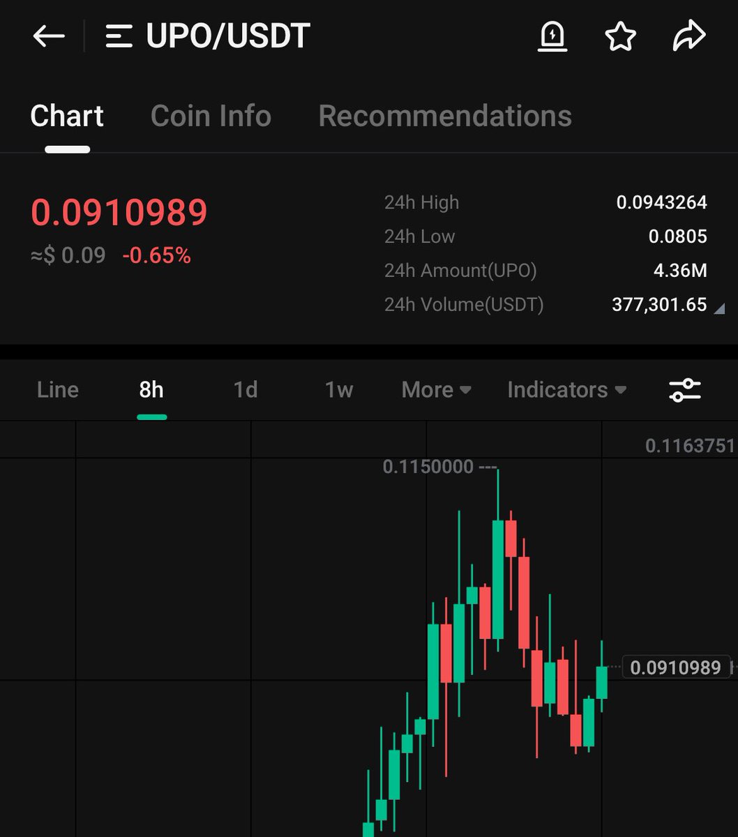 EvanLuthra's tweet photo. 13% profit in just 12 hours🔥

Gave you all $UPO yesterday and it has started gaining momentum 🤩

This is just the beginning 🚀

Keep an eye on @UpOnlyOfficial 👀 https://t.co/AyBbNcJbcM