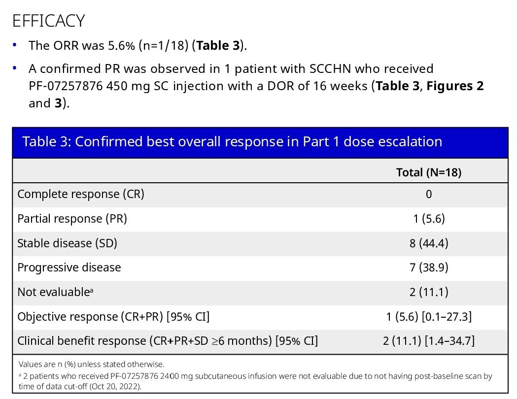 At #ASCO23, PF-07257876 unexpectedly exhibited high engagement with #CD47 and #PDL1 in peripheral blood, indicating it didn't function according to its original design specifications. The findings also raised concerns about its efficacy and safety.