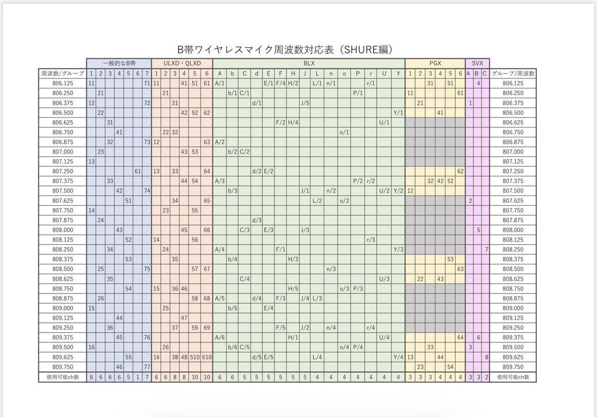 yuionninc's tweet photo. この時期、ワイヤレスもフル稼働ではないでしょうか？？
現地のワイヤレスやレンタル分も混合する時ありますよねー。
Shureのワイヤレスお使いの方はご活用ください！！ https://t.co/X9hjKOH8s7