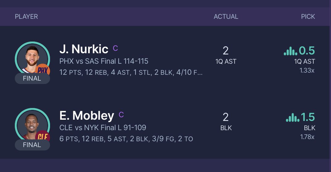BlackSheepB3ts's tweet photo. Even on a small slate, we still find a way to profit 💵

Join the FREE discord as we breakdown tomorrow's HUGE 13-game slate: https://t.co/A1iW4mxQmb

#NBA #NBAPicks #PrizePicks #Underdog #SleeperApp #PropBets #SportsBetting #GamblingX #DFS #POTD #FanDuel #DraftKings #MLB #NFL https://t.co/vk286TLR8t