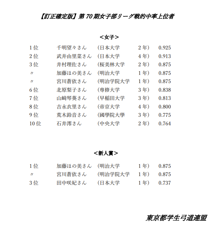 Togakuren's tweet photo. 【都学リーグ戦　十傑公表について】 
第70期リーグ戦・女子部リーグ戦における男女個人的中上位者について、先日公表した資料に一部誤りがございましたので、お詫びして以下に訂正いたします。
誠に申し訳ございませんでした。

今後とも、東京都学生弓道連盟を何卒よろしくお願いいたします。 https://t.co/XfmxhTkncs