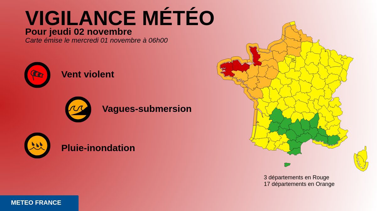 AlerteFR's tweet photo. ⚠️ En raison des vents puissants de la tempête #Ciaran :

➡️ Restez chez vous
➡️ Assurez-vous de fermer portes, fenêtres et volets
➡️ Évitez d'utiliser votre voiture

👉 https://t.co/XZ3JPidDde https://t.co/tMGynu0fWF