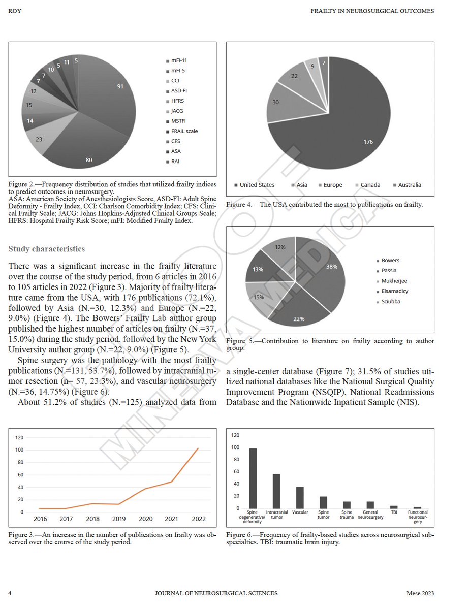 New in @JNeurosurgical led by @Joannaroy99: our systematic review of 244 articles on frailty in neurosurgery. mFI-11 and 5 remain the most commonly utilized indexes as of March 2023. Check out the full text below: minervamedica.it/en/journals/ne…