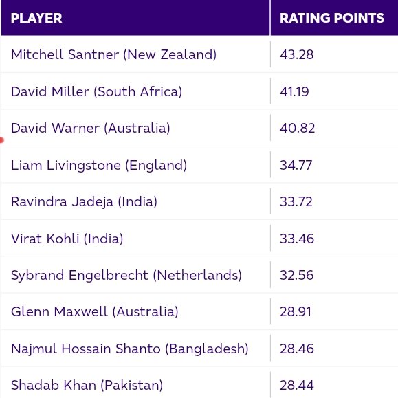 CricCrazyJohns's tweet photo. Best fielding impact after 6 games for each country by ICC.

- Kohli &amp; Jadeja are the Indians in Top 10. https://t.co/GarmjeW4Is