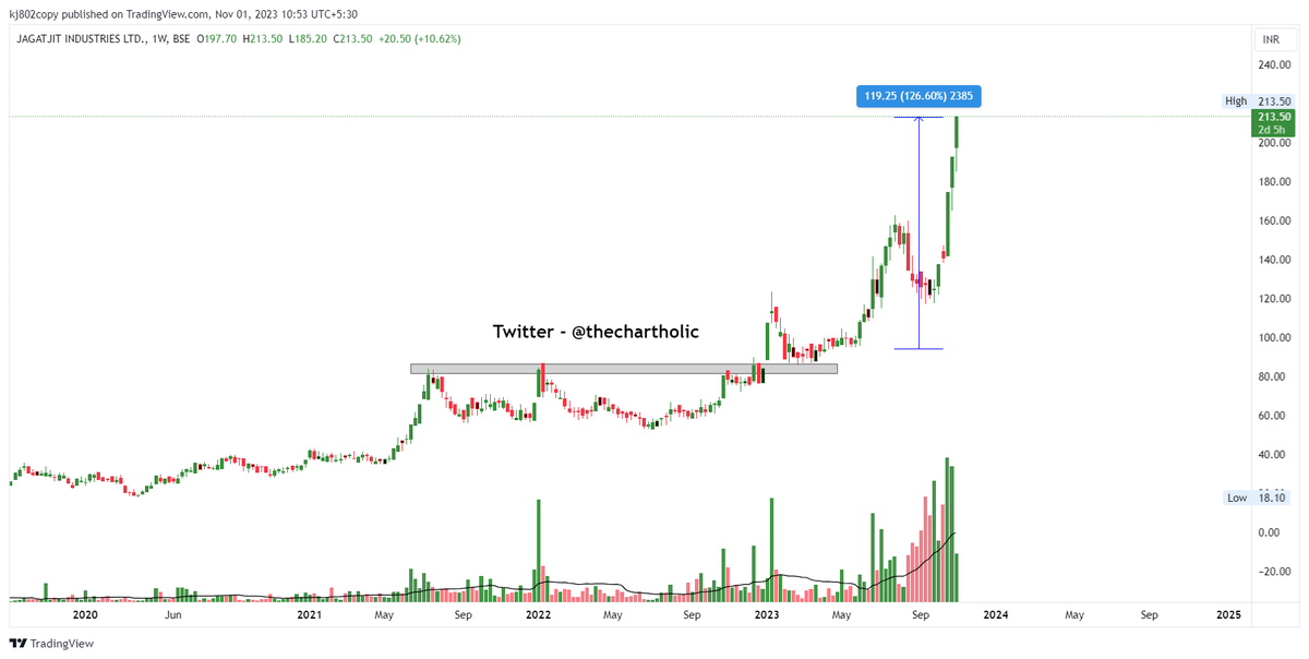 #JAGAJITIND
126% from suggested level 
#BSE_GEMS😌😌
#Multibagger #MultibaggerStock 

@drvijaymalik @KiranBhosale007 @mishika_chamria @ArrushAdityadev @ArindamPramnk @MohiniWealth