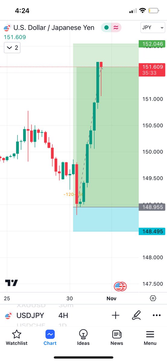 kingovflorida's tweet photo. @ForexMr15640 @DominionMktsLLC made 6x returns off that play too i was mad asl. need a new broker asap im getting real cold on these charts🔥 https://t.co/4rWgJNBMFS