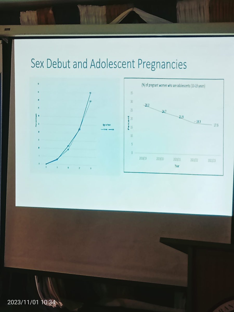 Oayouthkenya's tweet photo. Dr Owino Robert, speaking about teen pregnancies in Kenya, credited adolescent empowerment initiatives for a significant decrease in teenage pregnancy rates from 2017 to 2023/2024, as per recent reports
@TheGFF
@PAI
#DelivertheFuture
#GFFinCountry
#InvestinHealth https://t.co/qJnxN2iJJi