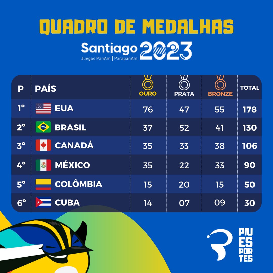 Jogos Pan-Americanos de Santiago 2023: confira o quadro de medalhas