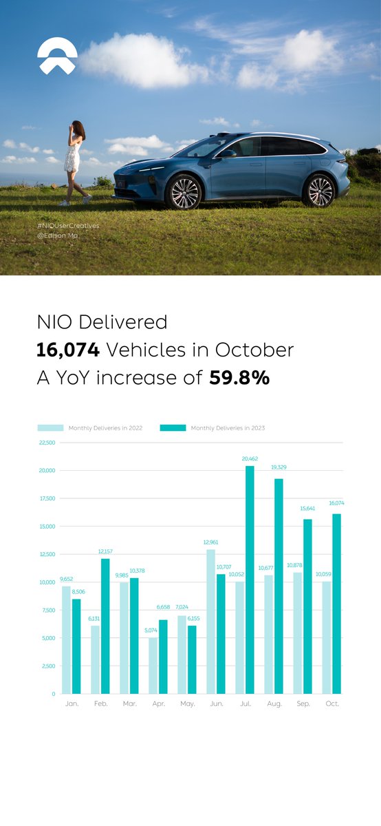 NIO delivered 16,074 vehicles in October 2023, increasing by 59.8% year-over-year. Cumulative deliveries of NIO vehicles reached 415,623 as of October 31, 2023. More information can be accessed through the following link: bit.ly/3MoTX66 #NIO #BlueSkyComing #EV