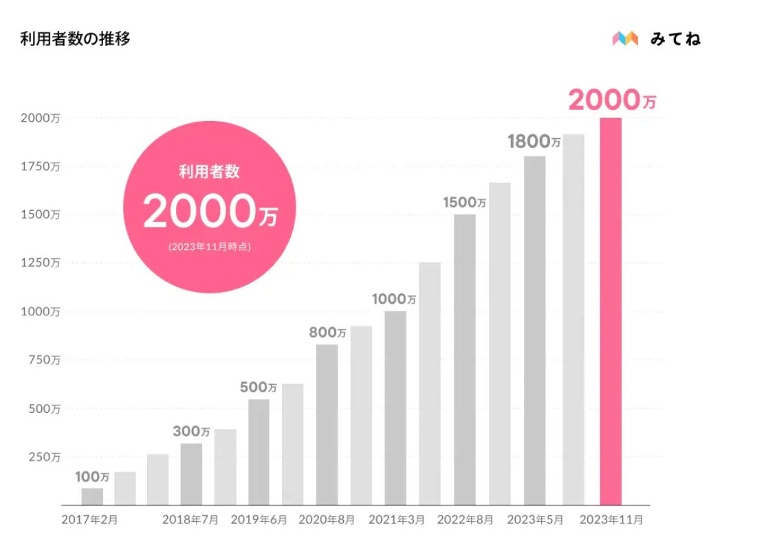 makemmd's tweet photo. 家族アルバム『みてね』がグローバルで2,000万DL突破！ユーザーの半分以上が何と海外で、海外の自然流入数は前年比で1.3倍になっているらしい

国内の出生人口における利用率は55%で、とんでもないシェアの取り方をしている
https://t.co/KPlxKtARD4 https://t.co/KAVxWPTFn3