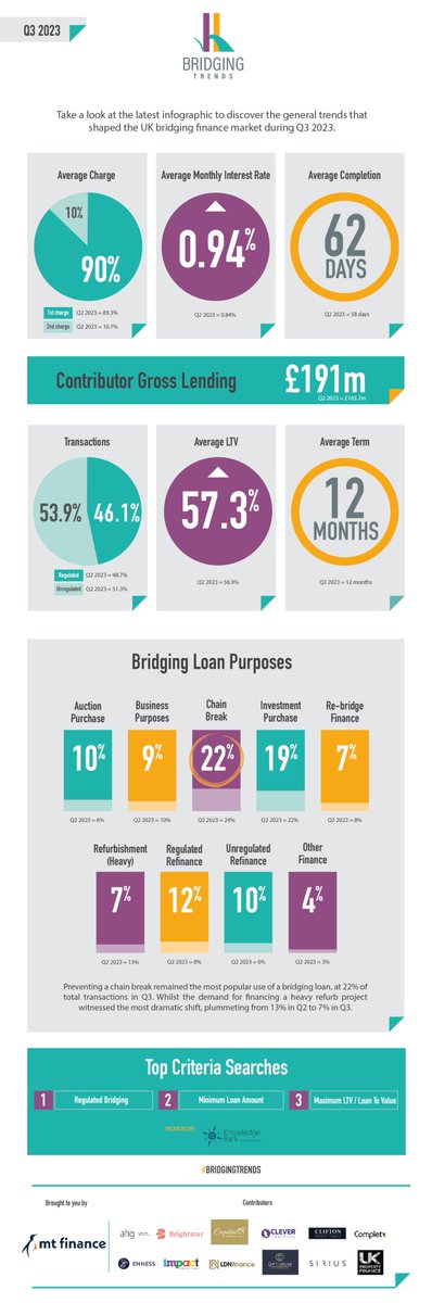 Bridging Trends (@bridgingtrends) on Twitter photo Thank you to all the #bridgingtrends contributors: <a href="/afiglimited/">AFIG</a> <a href="/BrightstarFin/">Brightstar Financial</a> <a href="/CapitalB18/">CapitalB</a> <a href="/Clever_Lend/">Clever Lending</a> <a href="/CliftonPFinance/">Clifton Private Finance</a> <a href="/completefs1993/">Complete FS</a> <a href="/EnnessGlobal/">Enness Global - Finance Broker</a> <a href="/impactmortgages/">impact specialist finance</a> <a href="/LDNfinance/">LDN Finance</a> @knowledgebankuk @OptimumCommerc1 @SiriusGroupUK <a href="/ukpropfinance/">UK Property Finance</a> Thank you to all the #bridgingtrends contributors: <a href="/afiglimited/">AFIG</a> <a href="/BrightstarFin/">Brightstar Financial</a> <a href="/CapitalB18/">CapitalB</a> <a href="/Clever_Lend/">Clever Lending</a> <a href="/CliftonPFinance/">Clifton Private Finance</a> <a href="/completefs1993/">Complete FS</a> <a href="/EnnessGlobal/">Enness Global - Finance Broker</a> <a href="/impactmortgages/">impact specialist finance</a> <a href="/LDNfinance/">LDN Finance</a> @knowledgebankuk @OptimumCommerc1 @SiriusGroupUK <a href="/ukpropfinance/">UK Property Finance</a>