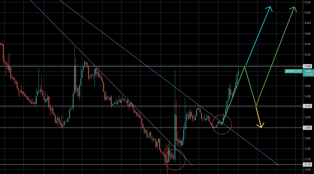 voorike's tweet photo. $WAMPL is approaching an important resistance.
Few know what will happen if we break through it 🫢
#AMPL #WAMPL #FORTH #SPOT https://t.co/TEjXHCETUi