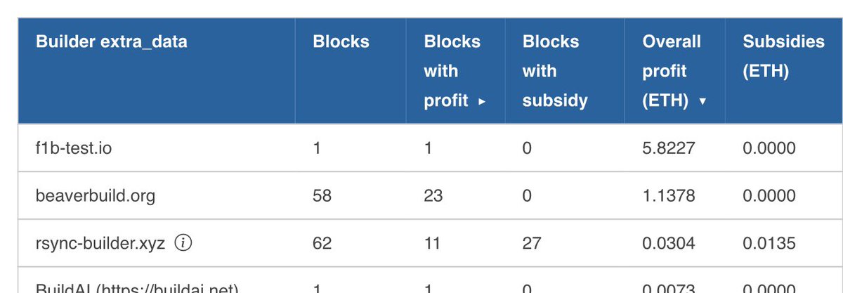 Did <a href="/FrontierDotTech/">Frontier Research</a> f1b buidler unbundled jaredfromsubway and use proceeds as personal profits to earn top spot in builder profits?

0xf7b51dd92419da465cc68481e52071cca7caf03de71c865957be2d7785a8b6d3

Block 18476515