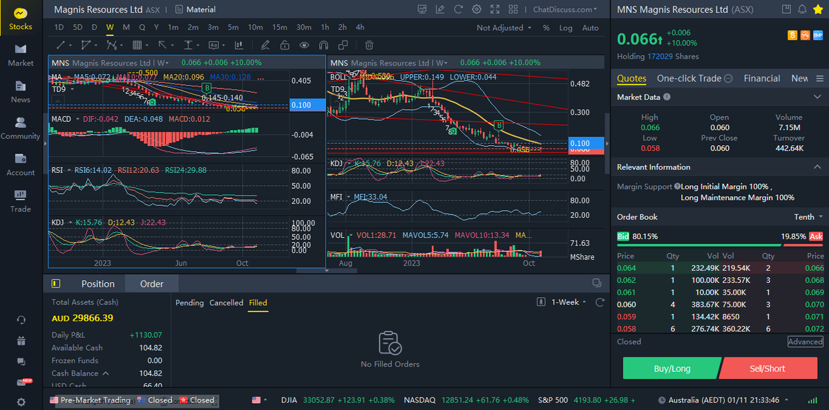 chatdiscusscom1's tweet photo. $MNS +10% today. Wish it can fly to 70 cents to $1. https://t.co/iZFy2c8LfN
