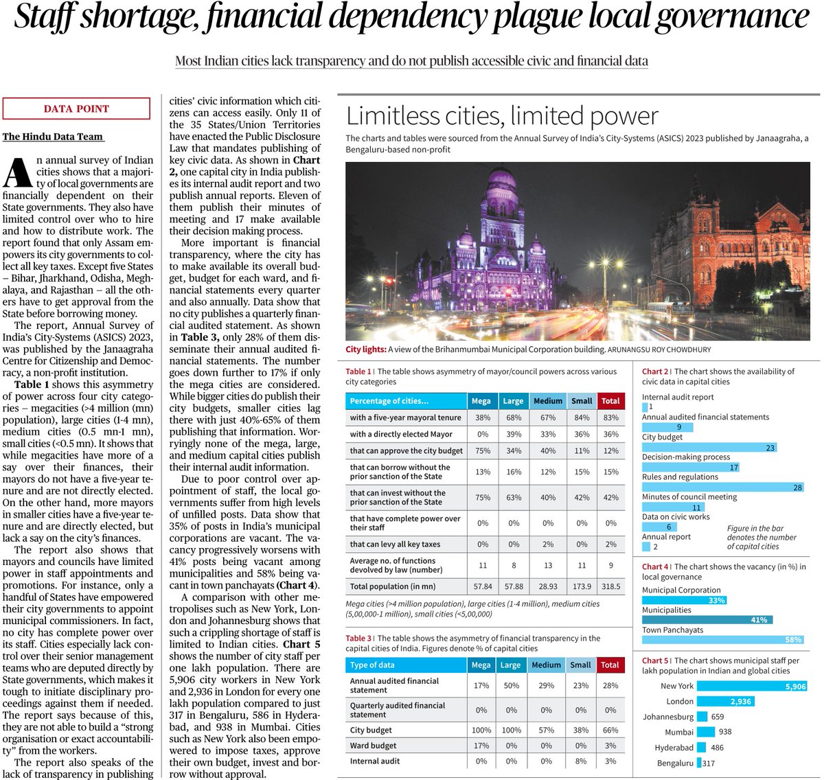 "Most Indian cities lack transparency &amp; do not publish accessible civic &amp; financial data," highlights <a href="/the_hindu/">The Hindu</a>. The article examines <a href="/Janaagraha1/">Janaagraha</a>'s Annual Survey of India's City-Systems 2023 report, shedding light on the obstacles that plague local governance in Indian cities.