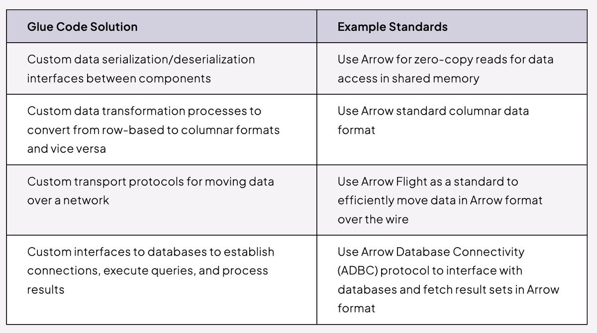 'Just use @ApacheArrow' This feels like it needs its own @xkcd panel (from @VoltronData Codex)