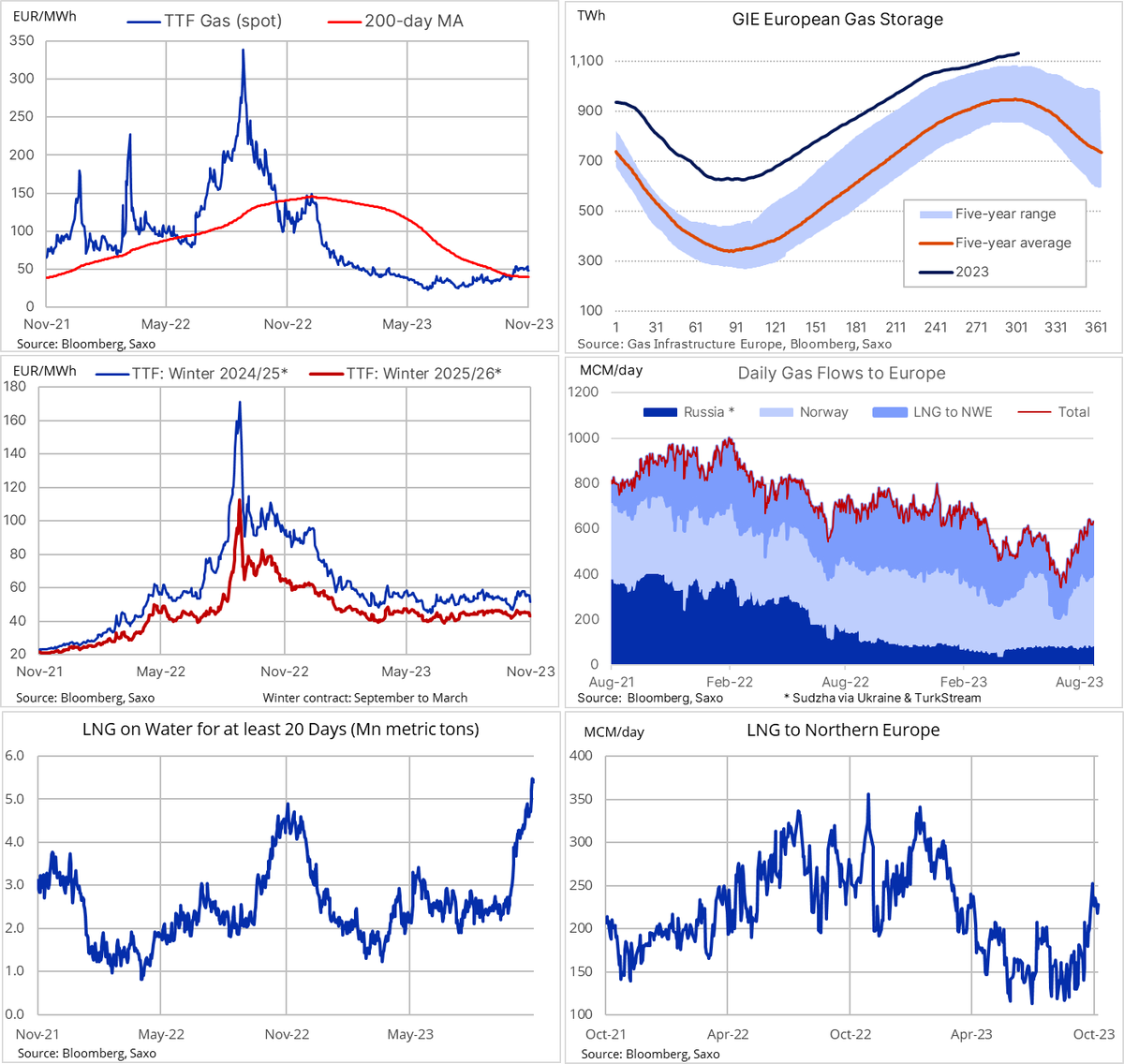 EU spot TTF #gas trades back below €50, driven lower by soft demand as recession bites at a time where storage sites are near full and a record amount of LNG is stuck at sea for more than 20 days. In addition, a short term outlook for mild and windy weather also weighing on