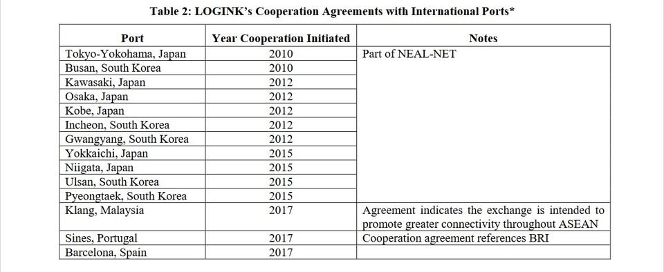 #intelligence #chineseespionage #mss #pcc

State control of the LOGINK platform potentially provides the Chinese Communist Party access to data collected and stored on the platform and could enable the Chinese government to gain insights into shipping information, cargo