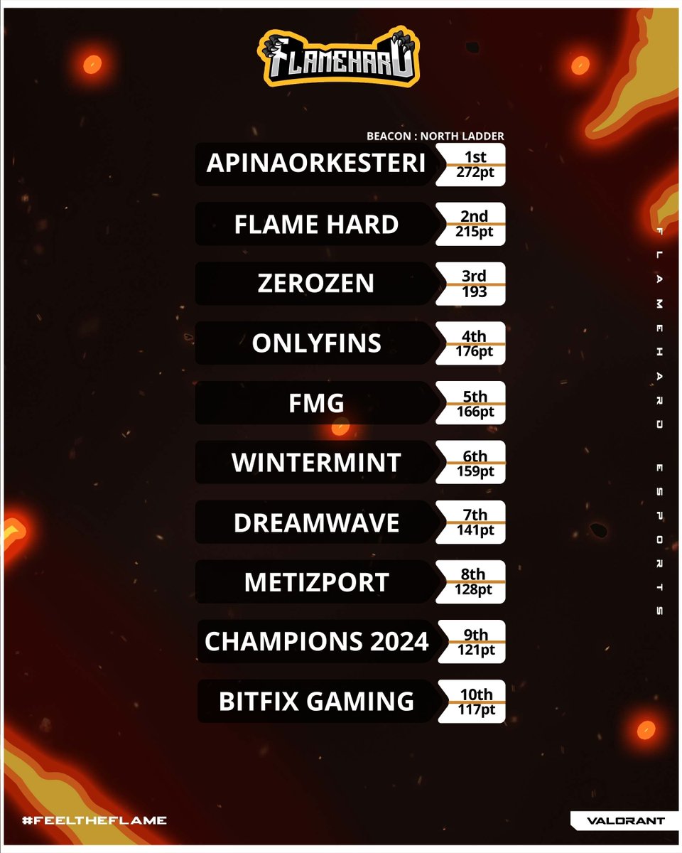 FlameHard's tweet photo. Yesterday's games got us 2nd place of @valleague_ne #BeaconNorthLadder 🔥
#APINAORKESTERI we are coming for you! 🕵️
Updates of the ladder here ⤵️
➡️ https://t.co/z3DW92kXdM
➡️ https://t.co/FEgb9NjBcw
#feeltheflame #hardwin https://t.co/doUEhkjXDQ