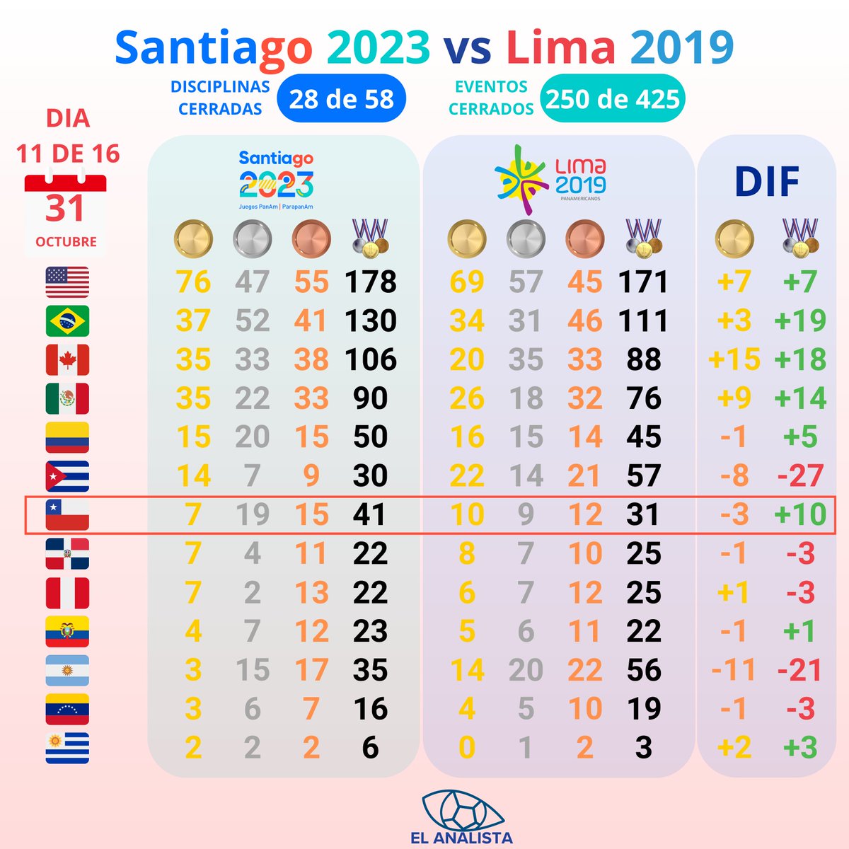 AnalistaCl's tweet image. #PanamericanosSantiago2023 

📍Otro buen día para Chile que recupera el 7° gracias a Santiago Ford y su 🥇 en Decatlón
📍Chile lleva 10 preseas más que en #Lima2019
📍En los eventos de hoy no hay medallas por revalidar
📍Top 6 está cerrado, pero del 7 a 12 está todo abierto aun