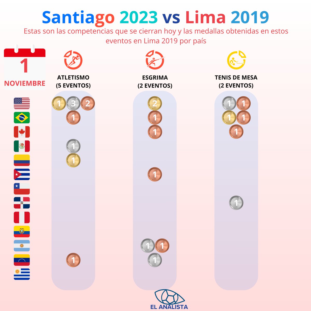 AnalistaCl's tweet image. #PanamericanosSantiago2023 

📍Otro buen día para Chile que recupera el 7° gracias a Santiago Ford y su 🥇 en Decatlón
📍Chile lleva 10 preseas más que en #Lima2019
📍En los eventos de hoy no hay medallas por revalidar
📍Top 6 está cerrado, pero del 7 a 12 está todo abierto aun