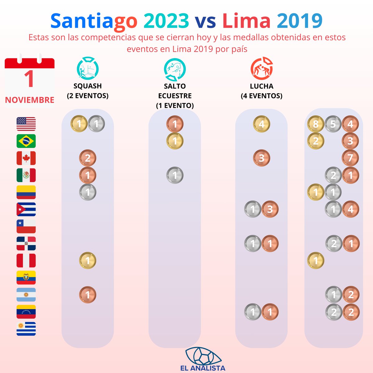 AnalistaCl's tweet image. #PanamericanosSantiago2023 

📍Otro buen día para Chile que recupera el 7° gracias a Santiago Ford y su 🥇 en Decatlón
📍Chile lleva 10 preseas más que en #Lima2019
📍En los eventos de hoy no hay medallas por revalidar
📍Top 6 está cerrado, pero del 7 a 12 está todo abierto aun