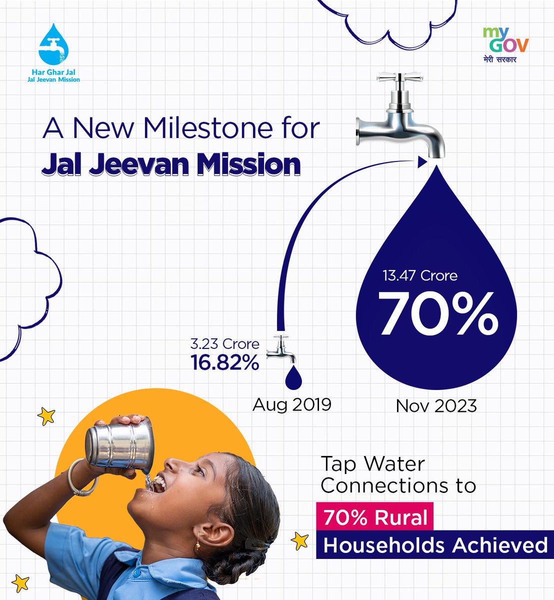 Jal Jeevan Mission's incredible progress! In August 2019, 16.82% of rural households had tap water connections. By November 2023, this number surged to a staggering 70%, marking a significant milestone. #JalJeevanMission #HarGharJal